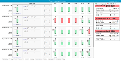Hospital Dashboard Data Analytics